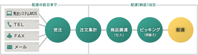 ご注文からお届けまでの流れ